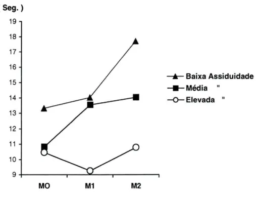 Figura 8 - Variável Sentado-Caminhar-Voltar a sentar (S.C.V.S.) em função da variável assiduidade nos três  momentos da avaliação 