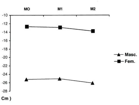 Figura 10 Variável Alcançar atrás das costas (AL.AT.C.) em função da variável sexo nos três momentos da  avaliação  MO M1 M2   -10- -12- -14- -16- -18- -20- -22- -24- -26- -28-(Cm) 