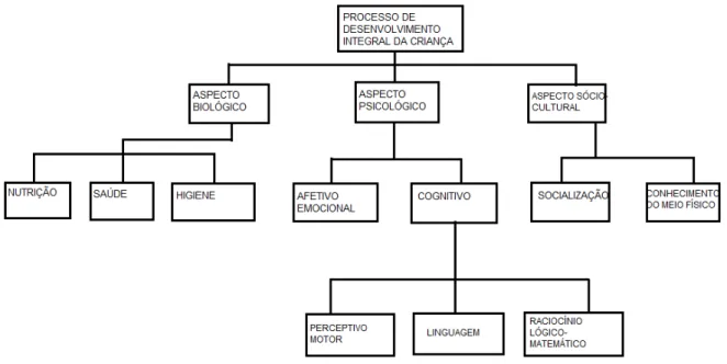 Fig. 1 – Estrutura do documento O currículo Pré-escolar: 