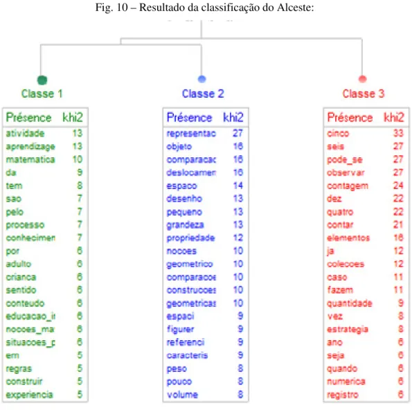 Fig. 10 – Resultado da classificação do Alceste: 