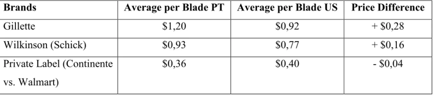 Table 5: Average price per blade PT vs US 