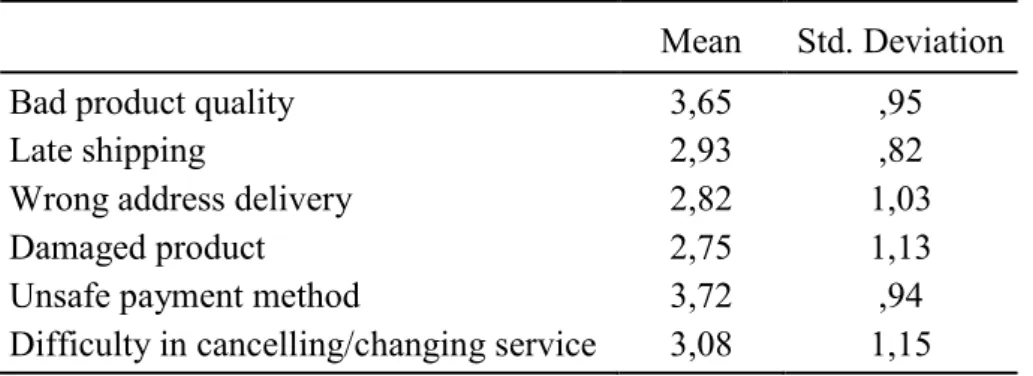 Table 7: Means and standard deviations on variable “worry about concept possible  disadvantages” 