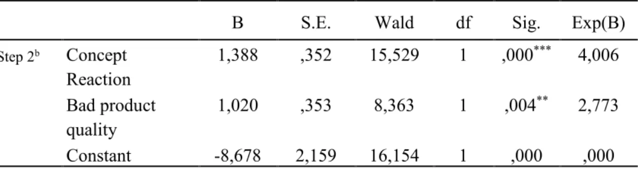 Table 9: Logistic regression results for dependent variable “interest in subscribing” 