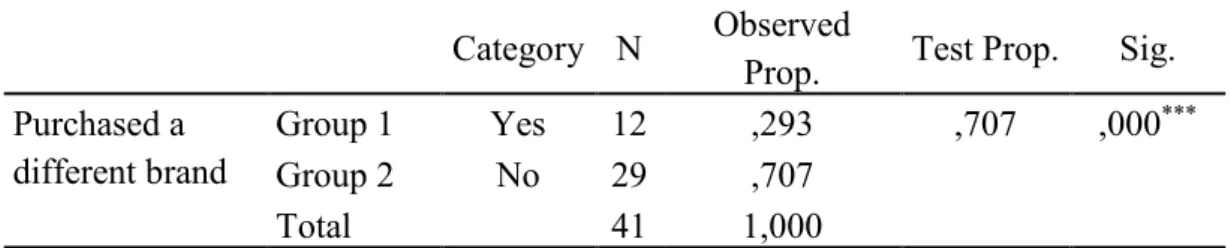 Table 10: Binomial test for variable “purchased a different brand” 