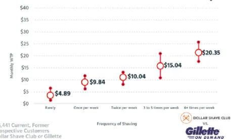 Figure 1: Monthly willingness to pay based on shaving frequency in US  Source: Campbell (2018) 