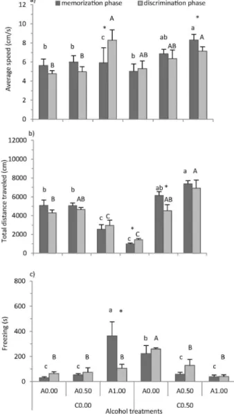 Fig. 5 d) or in the discrimination phase (Student's t test, t = 0.78, p = 0.45).