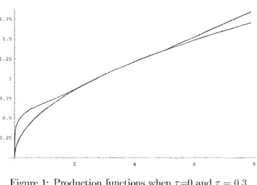 Figure  1:  Prodndion fundiom; when  T=O  anel  T  =  0.3 