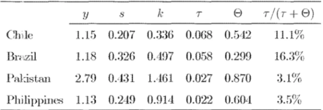 Table 3  bdow presents results also for mid 1980's  now l1sing  \iVorld  Bank 