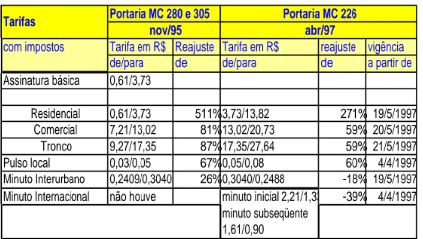 Tabela VII- Reajuste de tarifas  Portaria MC 280 e 305