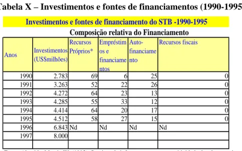 Tabela X – Investimentos e fontes de financiamentos (1990-1995)  Composição relativa do Financiamento