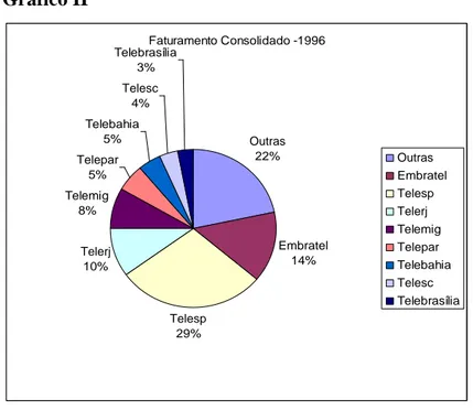 Gráfico II  Faturamento Consolidado -1996 Outras 22% Embratel 14% Telesp 29%Telerj10%Telemig8%Telepar5%Telebahia5%Telesc4%Telebrasília3% Outras EmbratelTelespTelerjTelemigTelepar TelebahiaTelesc Telebrasília Fonte: BNDES, 1997