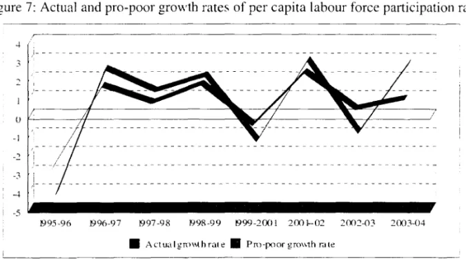 Figure 7:  Actual  and pro-poor growth rates of per capita labour force  participation rate 