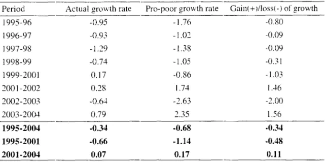 Table 6:  Growth rates of per capita employment rate 
