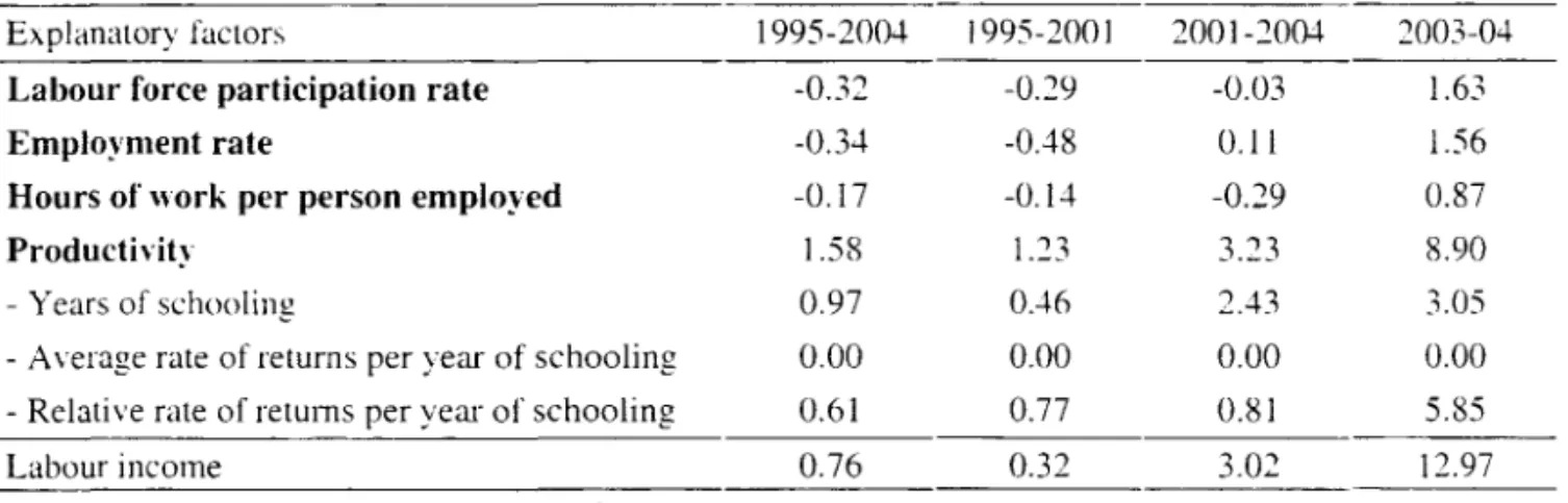 Table  13  presents gains (and losses) of growth rates due to pro-pOOl' (and anti-poor)  growth