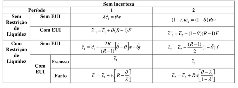 Tabela I  Sem incerteza  Período 1  2  Sem EUI  λ c ~ 1 = θ w ( 1 ) c ~ ( 1 ) Rw 2 θλ=−−Sem  Restrição  de 