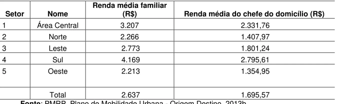 Tabela  6 - Renda média familiar e renda do chefe do domicílio por setor em R$ 