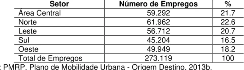 Tabela  7 - Quantidade de empregos por setor do município em Ribeirão Preto -  SP 