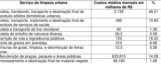 Tabela  11 - Volume, por tipo, de resíduos sólidos coletados no mês de julho de  2011 em Ribeirão Preto - SP 