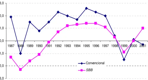 Gráfico 9 – Balanço estrutural  X  balanço convencional -Chile  -3,0-2,0-1,00,01,02,03,0 1987 1988 1989 1990 1991 1992 1993 1994 1995 1996 1997 1998 1999 2000 2001ConvencionalSBB