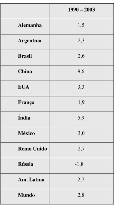 Figura I - Média de crescimento anual do PIB %  1990 – 2003  Alemanha          1,5  Argentina                      2,3  Brasil                      2,6  China          9,6  EUA          3,3  França                      1,9  Índia          5,9  México      