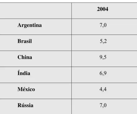Figura II - Média de crescimento anual do PIB %                   2004  Argentina         7,0  Brasil                     5,2  China         9,5  Índia         6,9  México         4,4  Rússia         7,0 