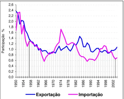 Figura III -  Participação % do Brasil nas importações e exportações mundiais  1950- 1950-2004  0,00,20,40,60,81,01,21,41,61,82,02,22,42,6 1950 1954 1958 1962 1966 1970 1974 1978 1982 1986 1990 1994 1998 2002Participação  % Exportação Importação