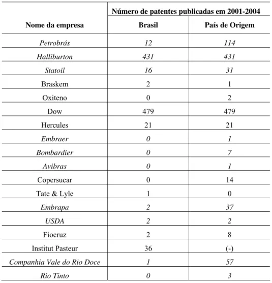 Figura V - Patentes publicadas no período 2001-2004 por algumas empresas e  universidades brasileiras, bem como por empresas estrangeiras de mesma área 