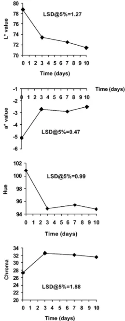 Fig. 3. Colour parameters L  , a  , hue and chroma value of cut apple during storage at 4 °C in the dark (harvest 1993).