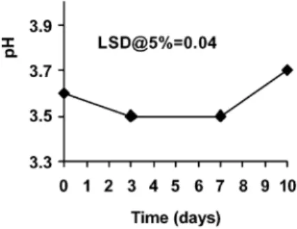 Fig. 5. pH value of cut apple during storage at 4 °C in the dark (harvest 1993).