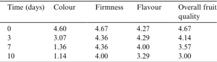 Fig. 6. Colour parameters L  , a  , hue and chroma values of cut apple from diﬀerent harvests during storage at 4 °C in the dark.