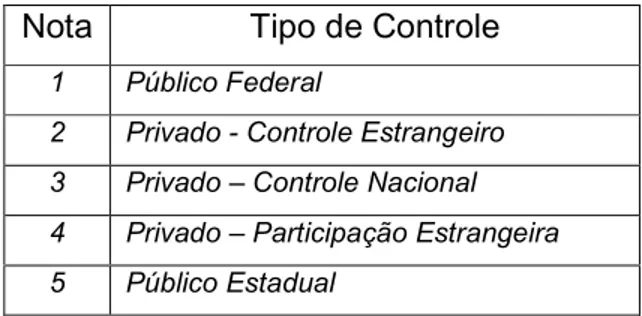 Tabela 3 - Correspondência Tipo de Controle - Patrimônio dos Acionistas 
