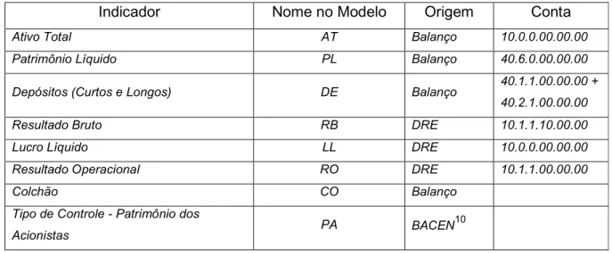 Tabela 4 - Indicadores e Nome de Variáveis usadas no Modelo 