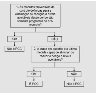 Figura 1 - diagrama decisório para determinações de pontos críticos de controle 