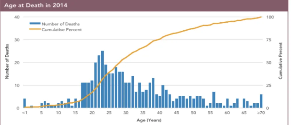 Gráfico 2 - Idade de morte em 2014 (adaptado de Registry 2014) [2] 