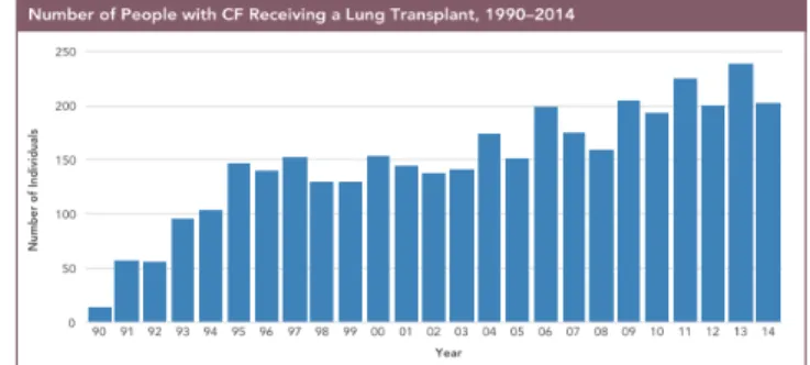 Gráfico 3 - Indivíduos com FQ transplantados nos EUA por  ano, de 1990-2014 (adaptado de Registry 2014) [2] 