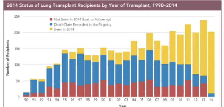 Gráfico 4 - Situação dos transplantados pulmonares nos  EUA, de 1990-2014 (adaptado de Registry 2014) [2]  