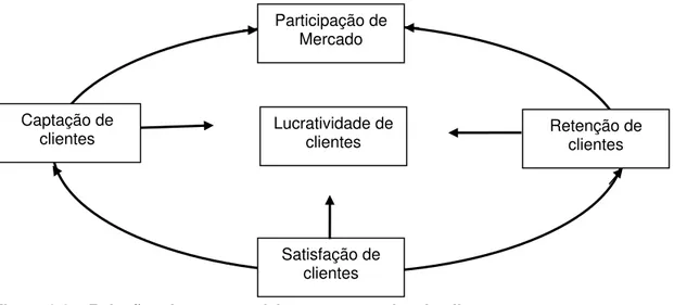 Figura 2.2 – Relações de causa e efeito - a perspectiva do cliente 