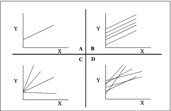 Figura 9 – Quatro possibilidades para os interceptos e inclinações da função  Fonte: HOFMANN, 1997, p