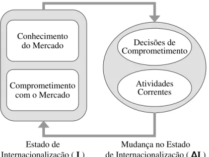 Figura I . Aspectos de estado e aspectos de mudança no modelo de internacionalização de Johanson e 
