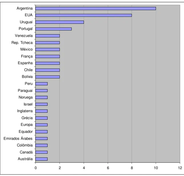 Gráfico 9 – Países de início do processo de internacionalização 