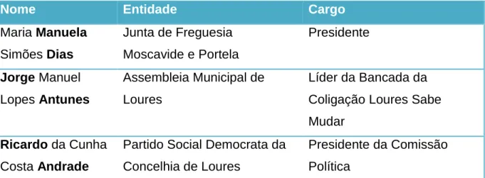 Tabela 2 - Perfil dos Entrevistados Stakeholders