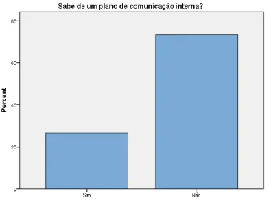 Gráfico 1 - Plano de Comunicação Interna