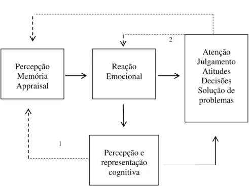 Figura 2 - Efeitos recursivos entre cognição e emoção (Scherer, pág. 567). 