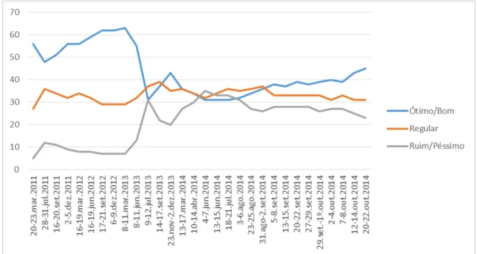 Gráfico 2  –  Popularidade da presidente Dilma mar/11 a mar/14 (Ibope) 