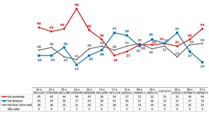 Gráfico 3 - Expectativa acerca do desemprego mar/11 a jul/13 (Ibope)                                                             