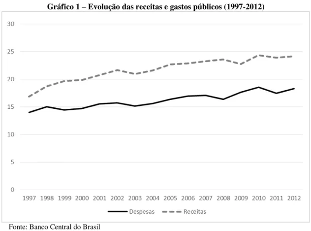 Gráfico 1 – Evolução das receitas e gastos públicos (1997-2012) 