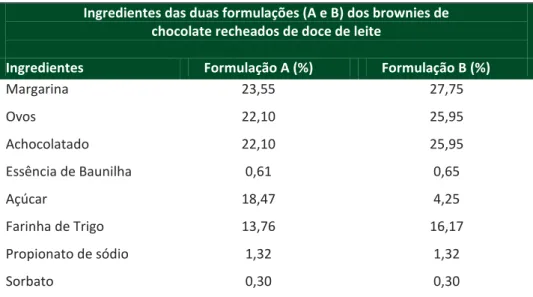 Tabela 1 - Ingredientes das duas formulações (A e B) dos brownies de chocolate  recheados de doce de leite 