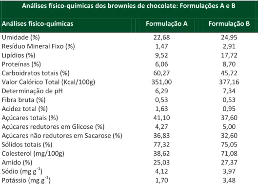 Tabela 2 - Análises físico-químicas dos brownies de chocolate: Formulações A e B  Análises físico-químicas dos brownies de chocolate: Formulações A e B 