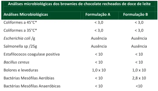 Tabela 3. Análises microbiológicas dos brownies de chocolate recheados de doce de leite  Análises microbiológicas dos brownies de chocolate recheados de doce de leite 