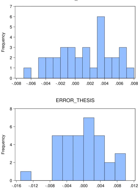 Figure 6: Thesis and INE's Flash Histogram of Errors 01234567 -.008 -.006 -.004 -.002 .000 .002 .004 .006 .008FrequencyERROR_FLASH 02468 -.016 -.012 -.008 -.004 .000 .004 .008 .012FrequencyERROR_THESIS